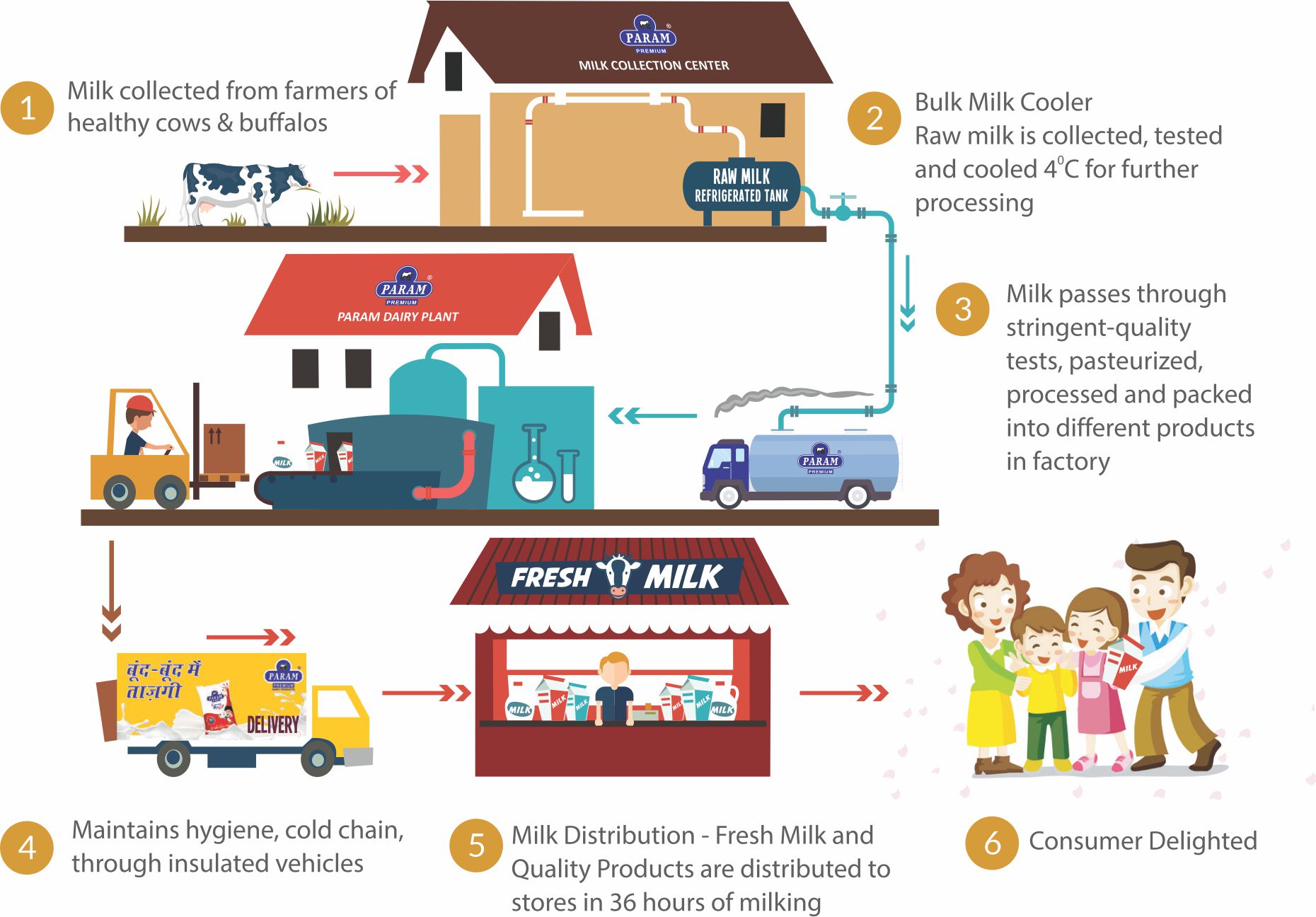 Param Dairy Ltd A Leading Dairy Products Manufacturer